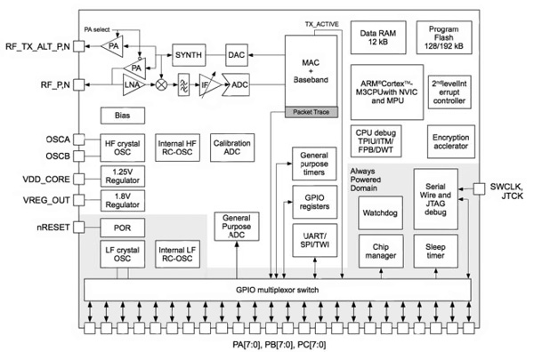 The Ember EM351 Zigbee SoC
